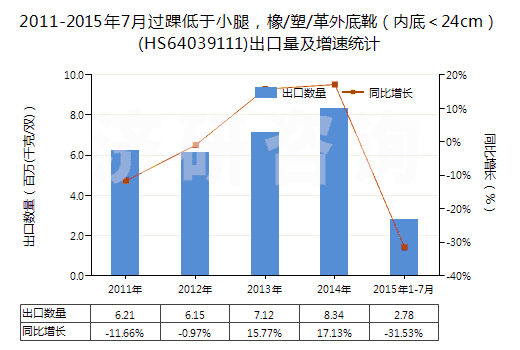 2011-2015年7月過踝低于小腿，橡/塑/革外底靴（內底＜24cm）(HS64039111)出口量及增速統(tǒng)計